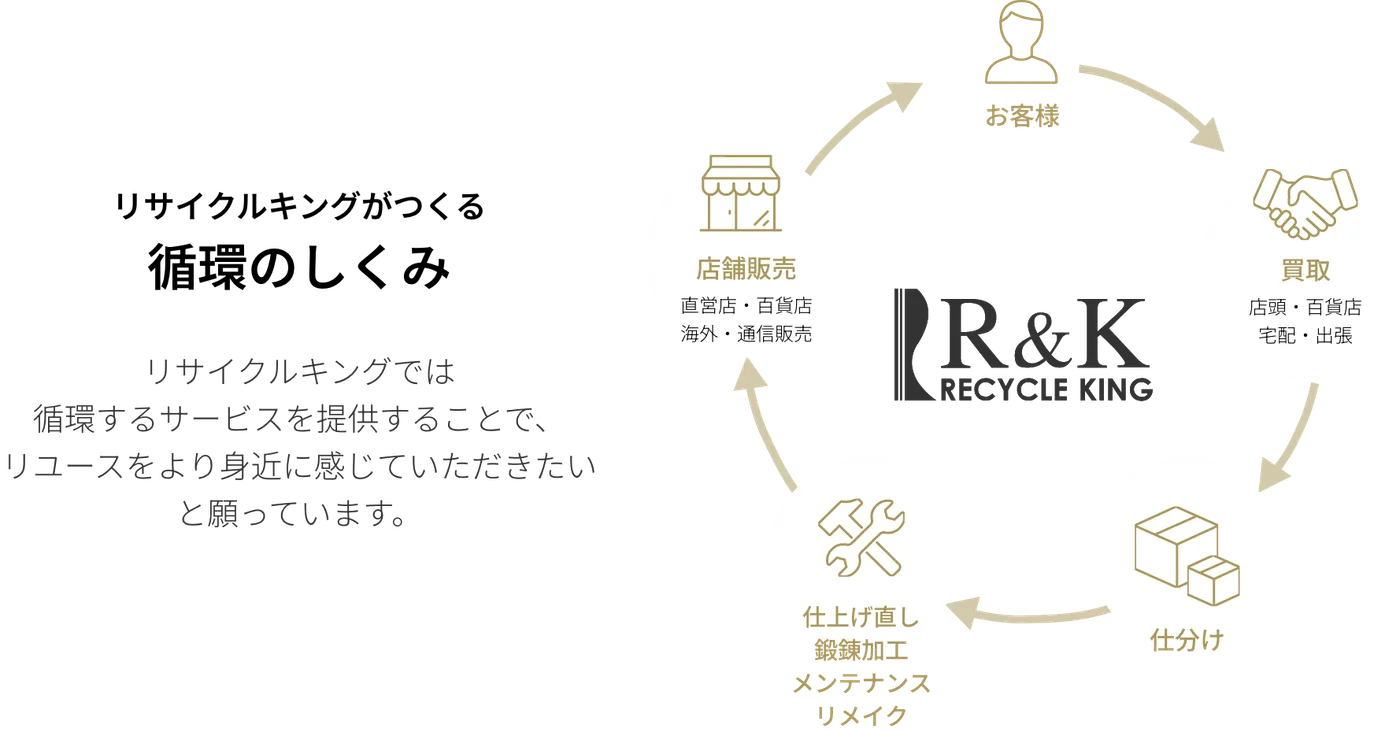 リサイクルキングがつくる循環のしくみ：お客様 → 買取（店舗・百貨店・宅配・出張）→ 仕分け → 仕上げ直し・磨き加工・メンテナンス・リメイク → 店舗販売（直営店・百貨店・海外・通信販売）→ お客様