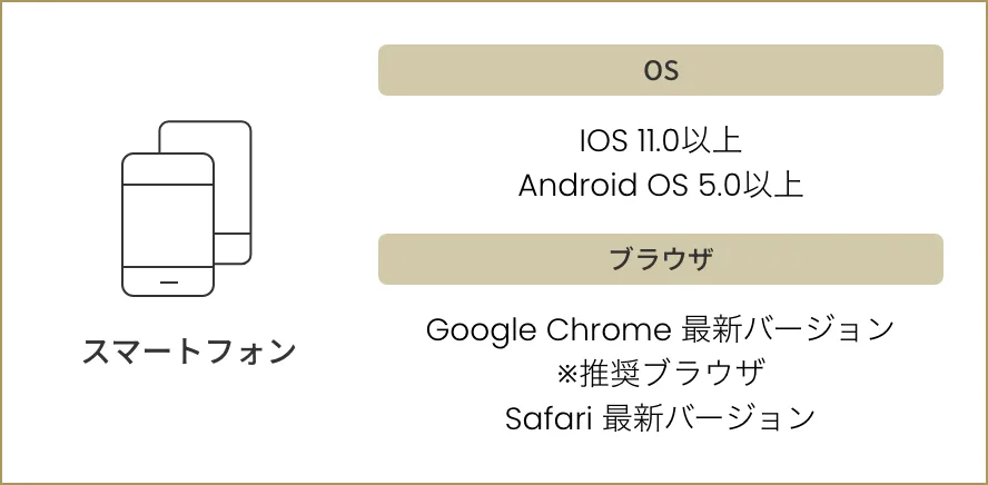 スマートフォン:iOS 11.0以上・Android OS 5.0以上/Google Chrome 最新バージョン(推奨)・Safari 最新バージョン